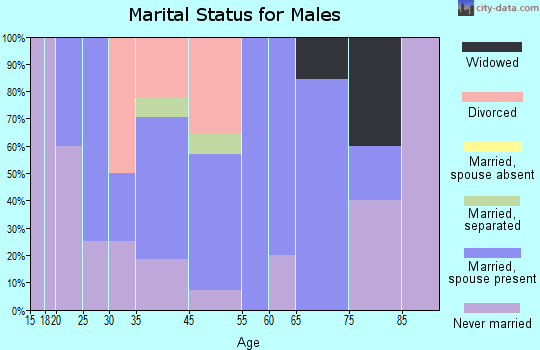 Weston marital status for males