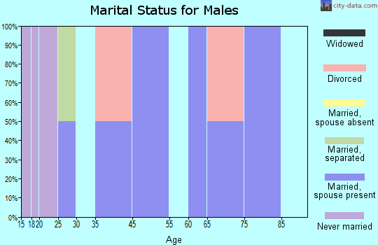 Whitney marital status for males