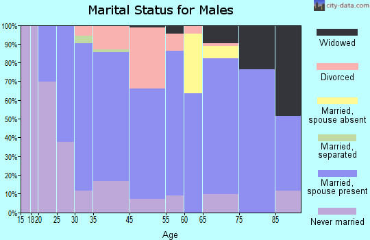 Wilber marital status for males