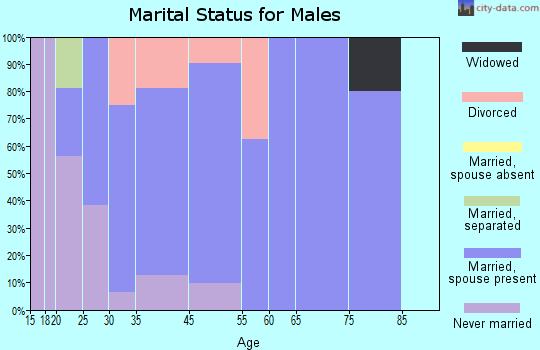 Winside marital status for males