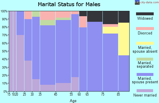 Wisner marital status for males