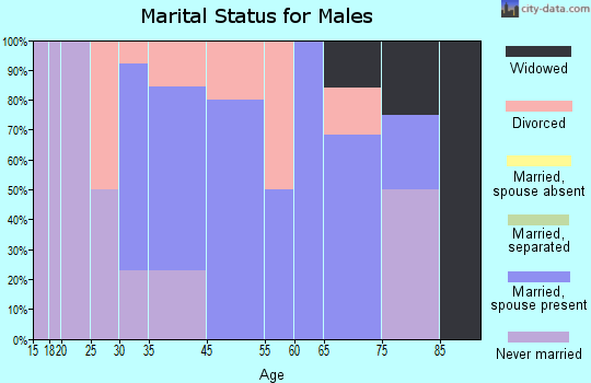 Wolbach marital status for males