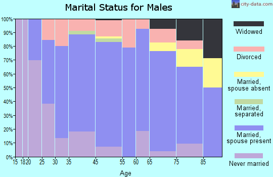 Wymore marital status for males