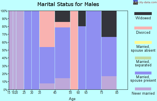 Wynot marital status for males