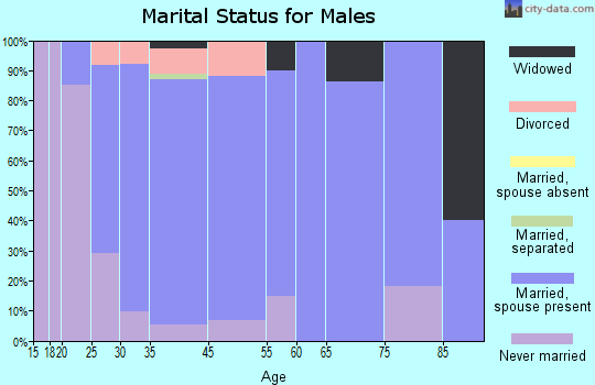 Yutan marital status for males