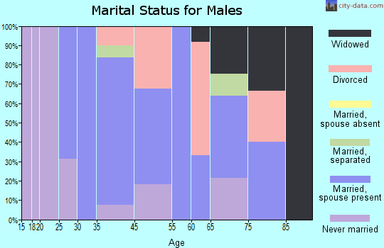 Beatty marital status for males
