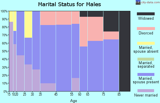 Caliente marital status for males