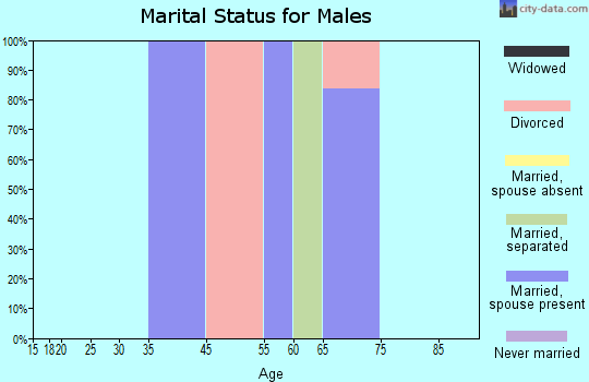 Cal-Nev-Ari marital status for males