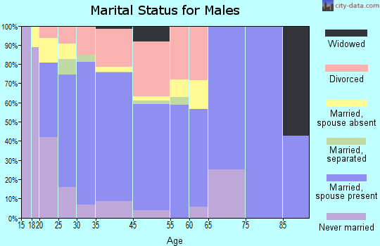 Carlin marital status for males