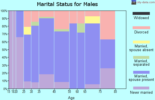 Cold Springs marital status for males