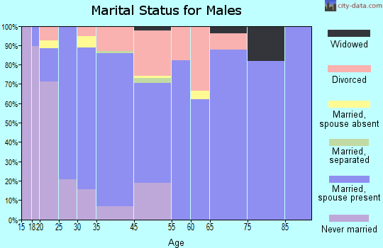 Dayton marital status for males