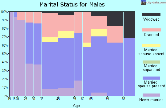 Ely marital status for males