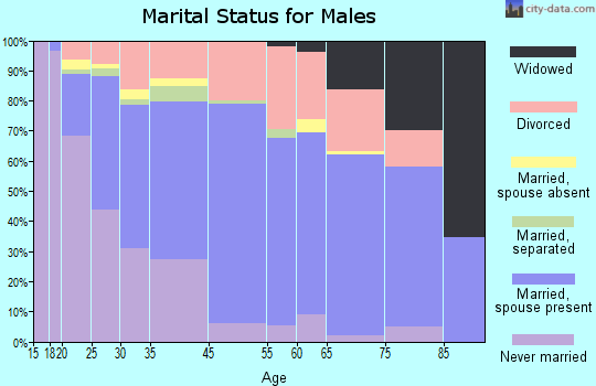 Enterprise marital status for males