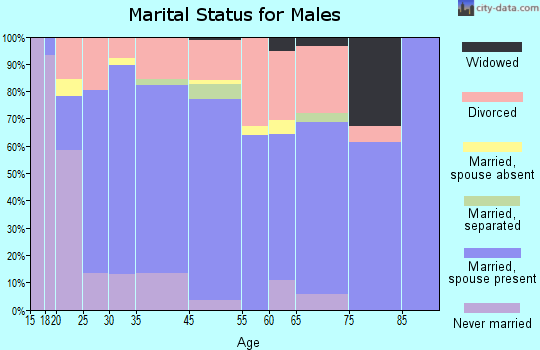 Fernley marital status for males