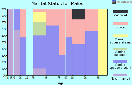 Gabbs marital status for males