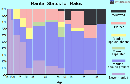 Hawthorne marital status for males