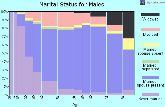 Henderson marital status for males