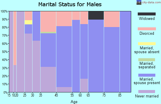 Kingsbury marital status for males