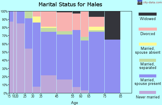 Laughlin marital status for males