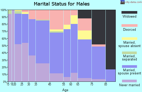 Lovelock marital status for males