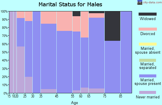 London marital status for males