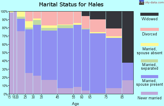 Pahrump marital status for males