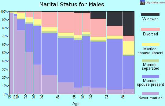 Reno marital status for males