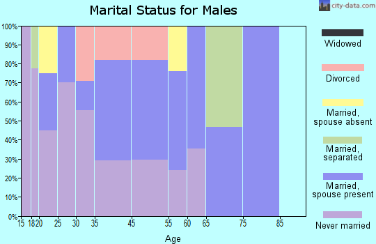 Stateline marital status for males