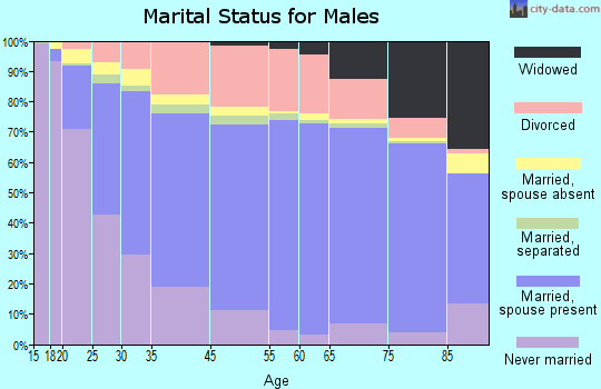 Sunrise Manor marital status for males