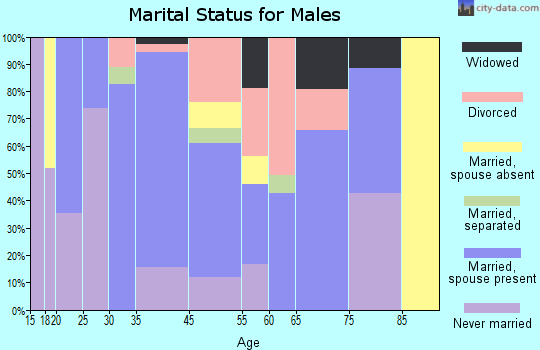 Tonopah marital status for males