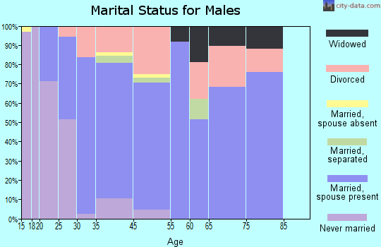 Wells marital status for males