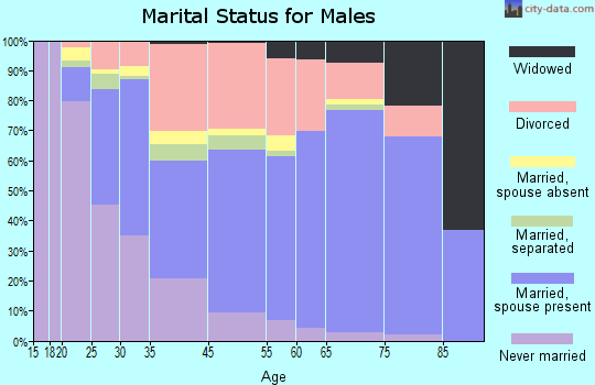 Whitney marital status for males