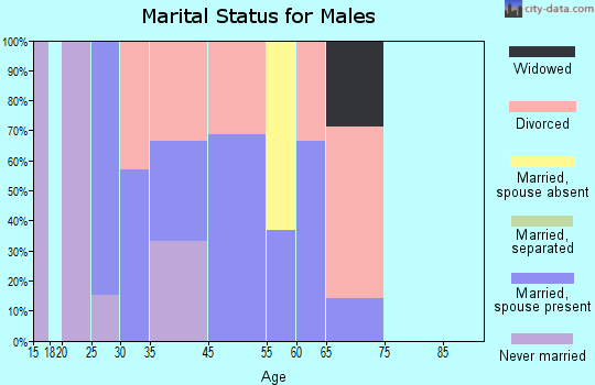 Louann marital status for males
