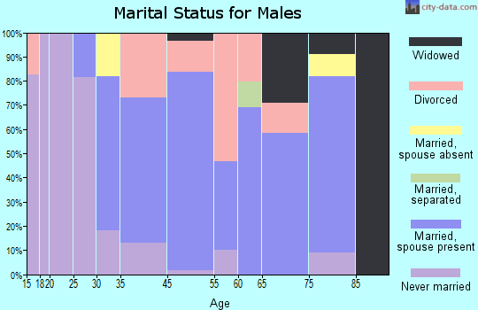Antrim marital status for males
