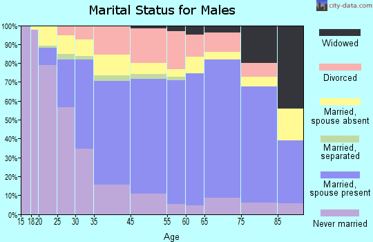 Concord marital status for males