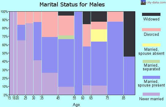 Conway marital status for males