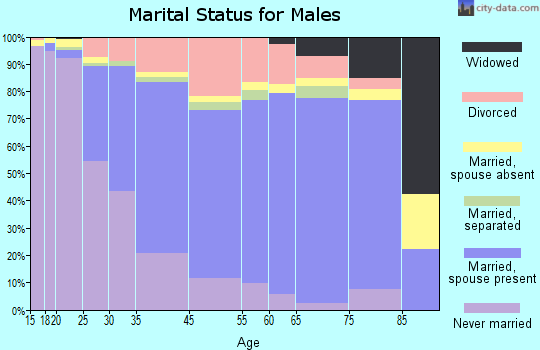 Dover marital status for males