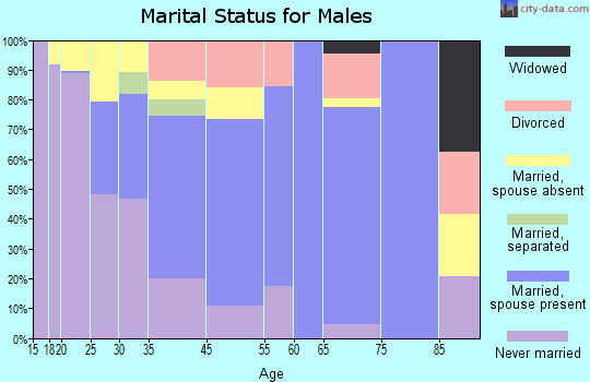 Durham marital status for males