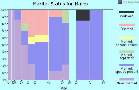 Enfield marital status for males
