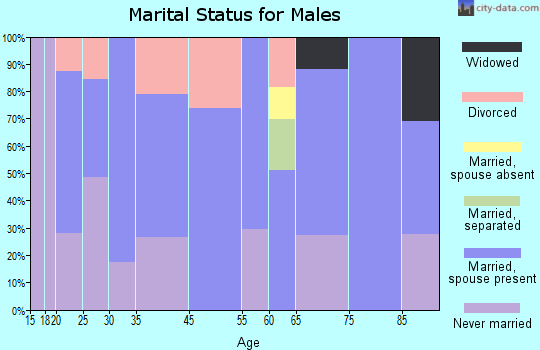 Epping marital status for males