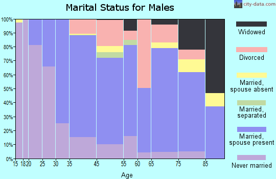 Exeter marital status for males