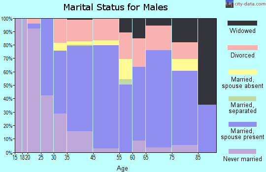 Franklin marital status for males