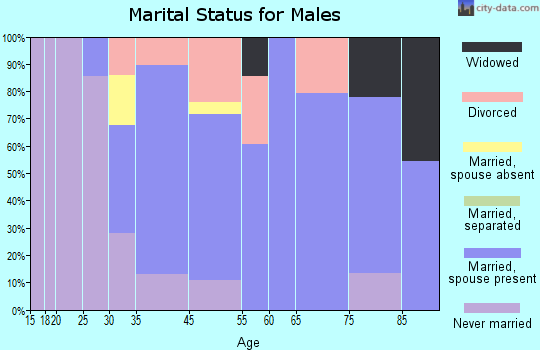 Gorham marital status for males
