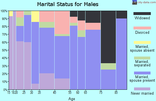 Luxora marital status for males