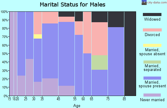 Greenville marital status for males