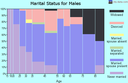Groveton marital status for males