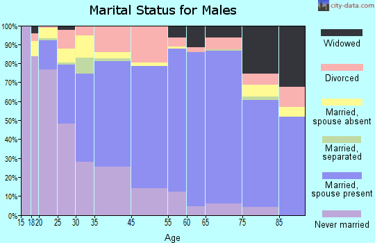 Laconia marital status for males