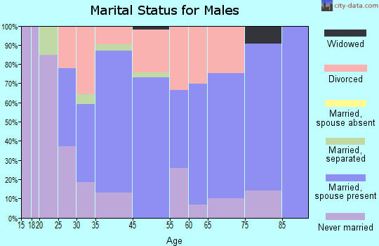 Littleton marital status for males