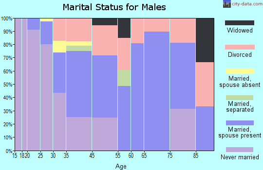 McAlmont marital status for males