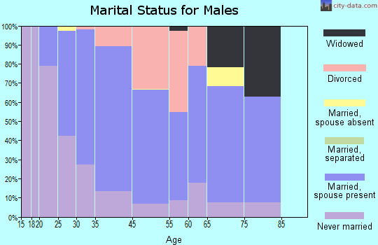 Milford marital status for males
